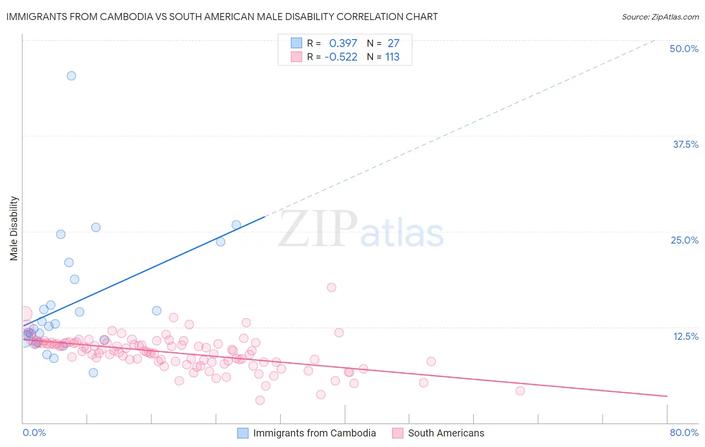 Immigrants from Cambodia vs South American Male Disability