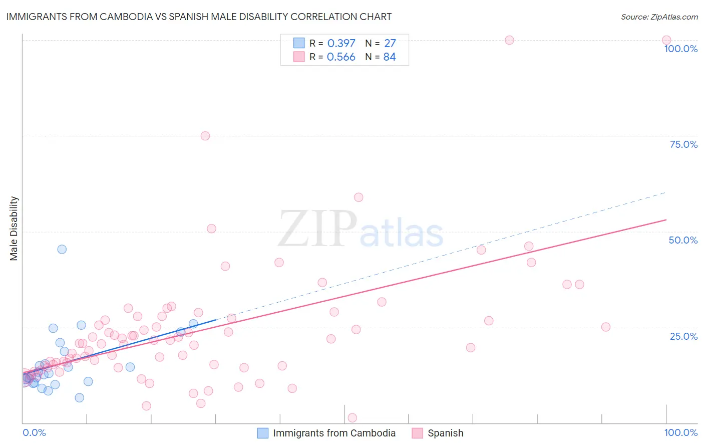 Immigrants from Cambodia vs Spanish Male Disability