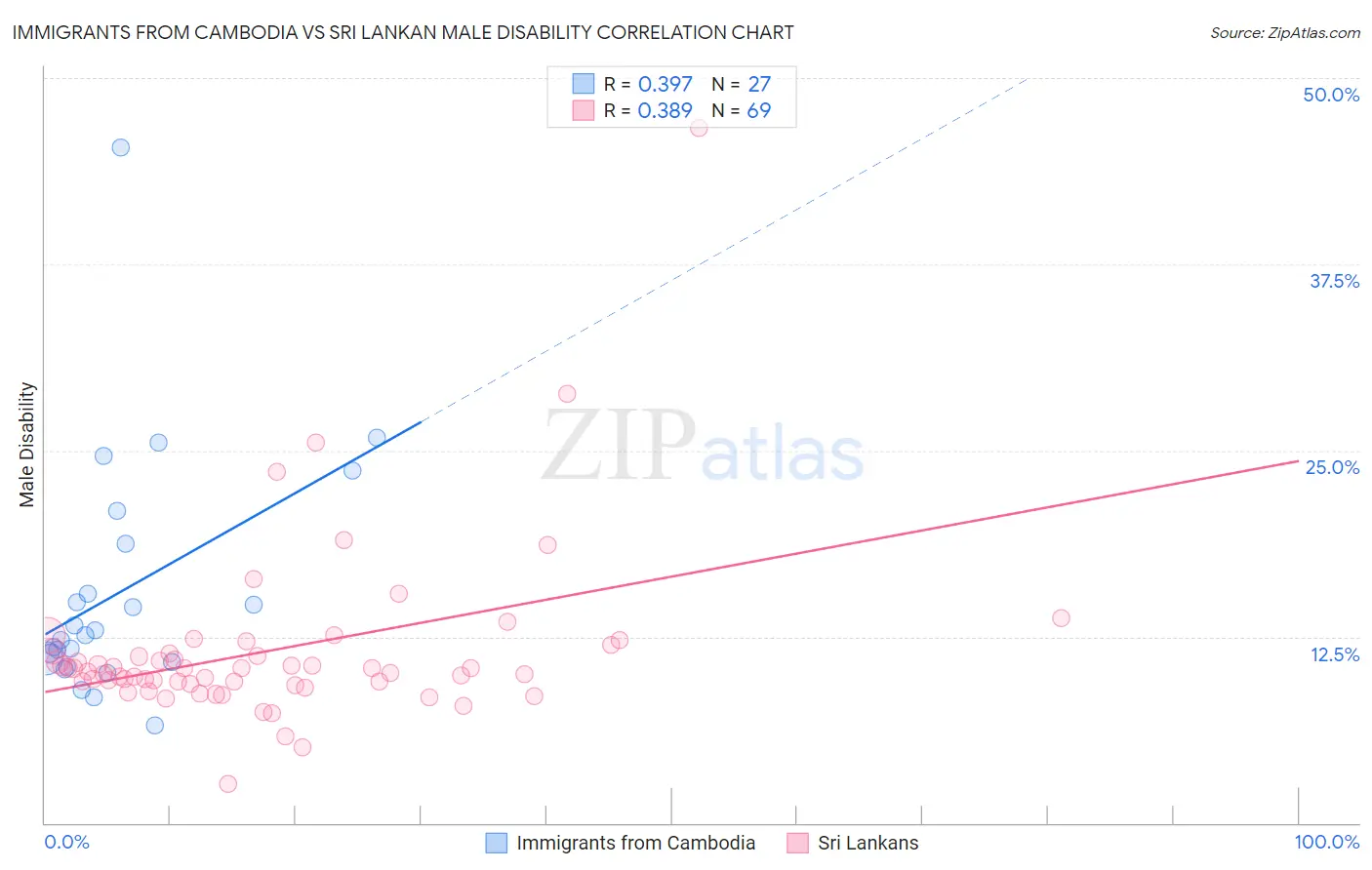 Immigrants from Cambodia vs Sri Lankan Male Disability