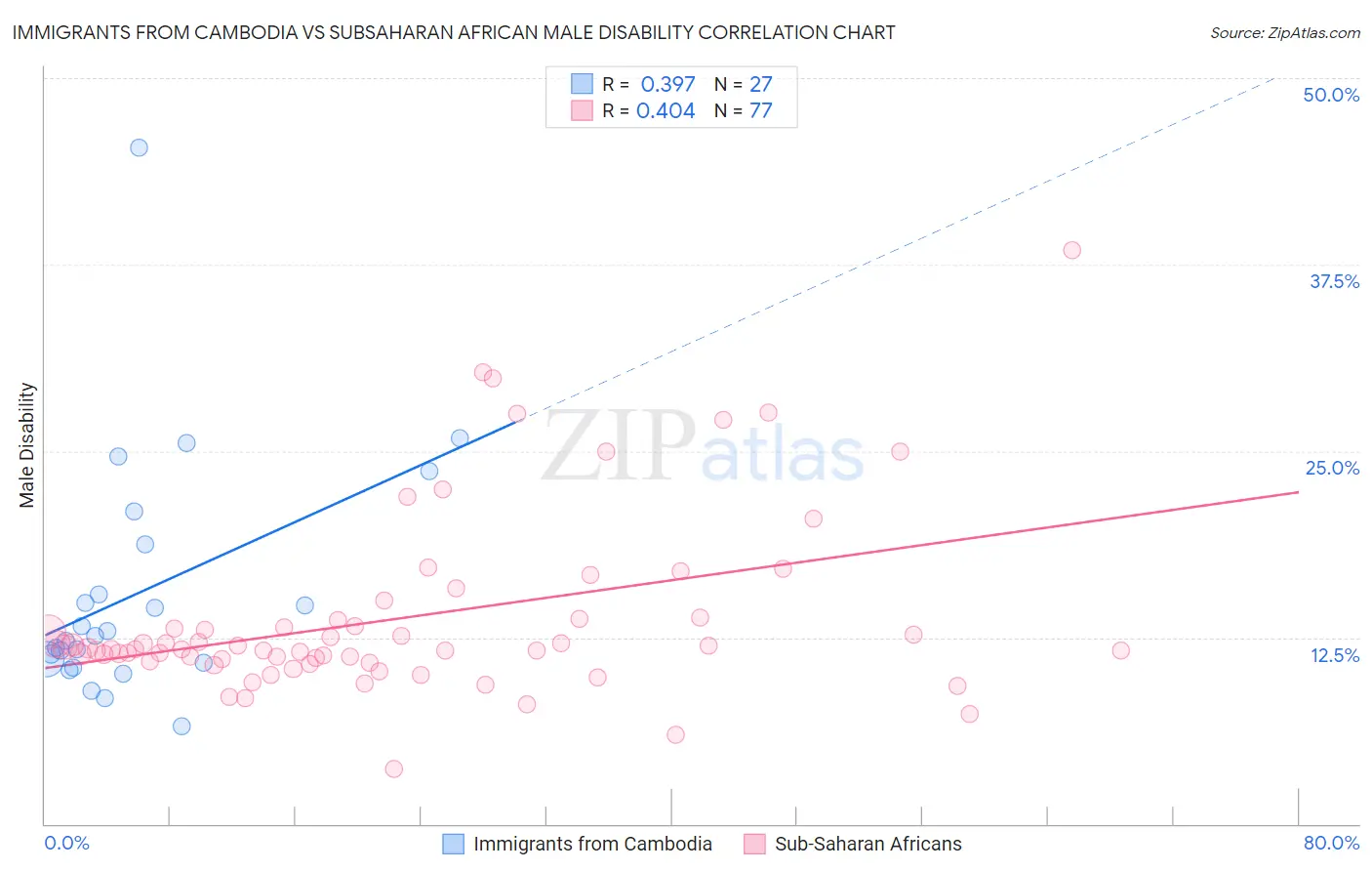 Immigrants from Cambodia vs Subsaharan African Male Disability