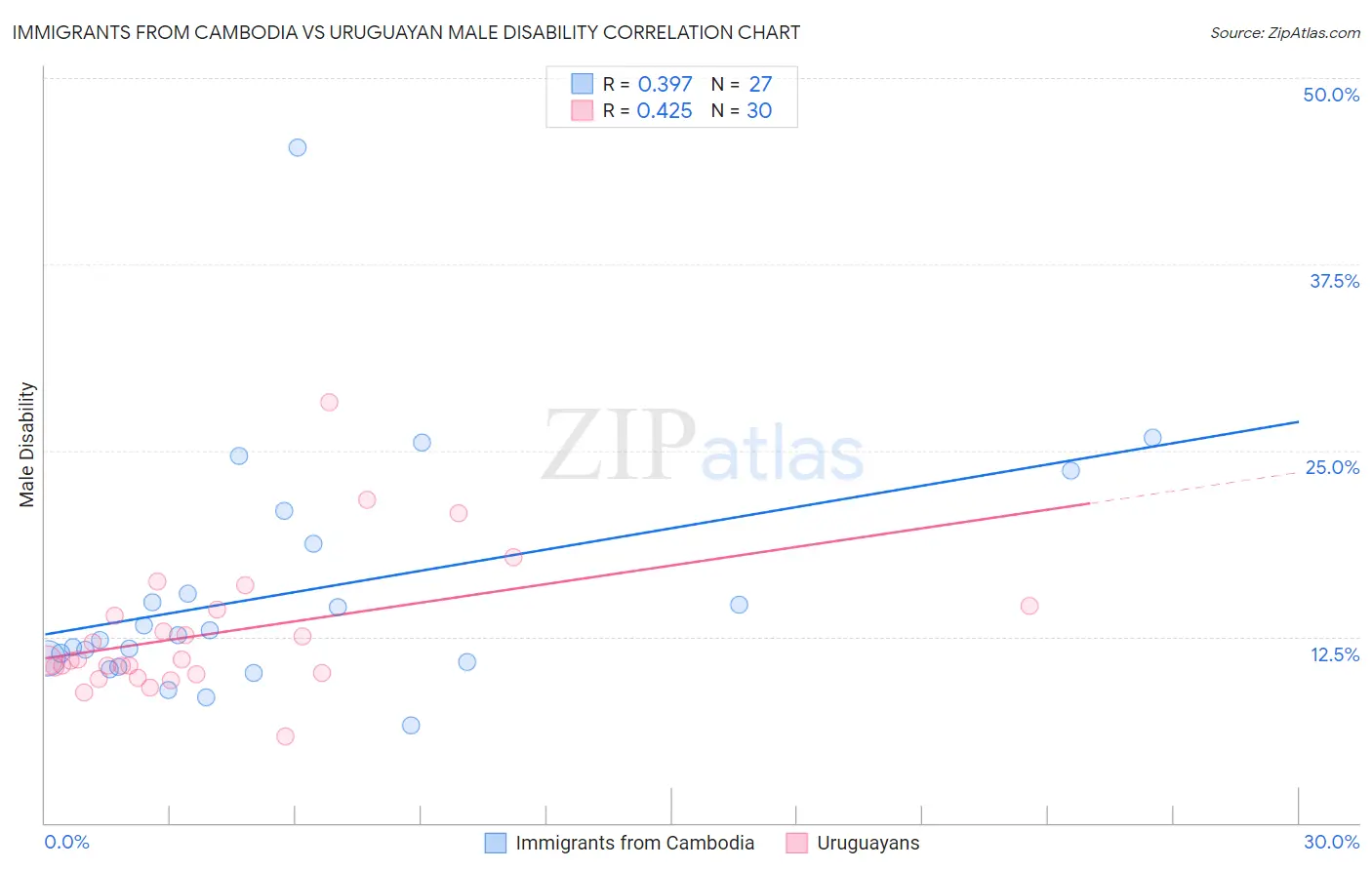 Immigrants from Cambodia vs Uruguayan Male Disability