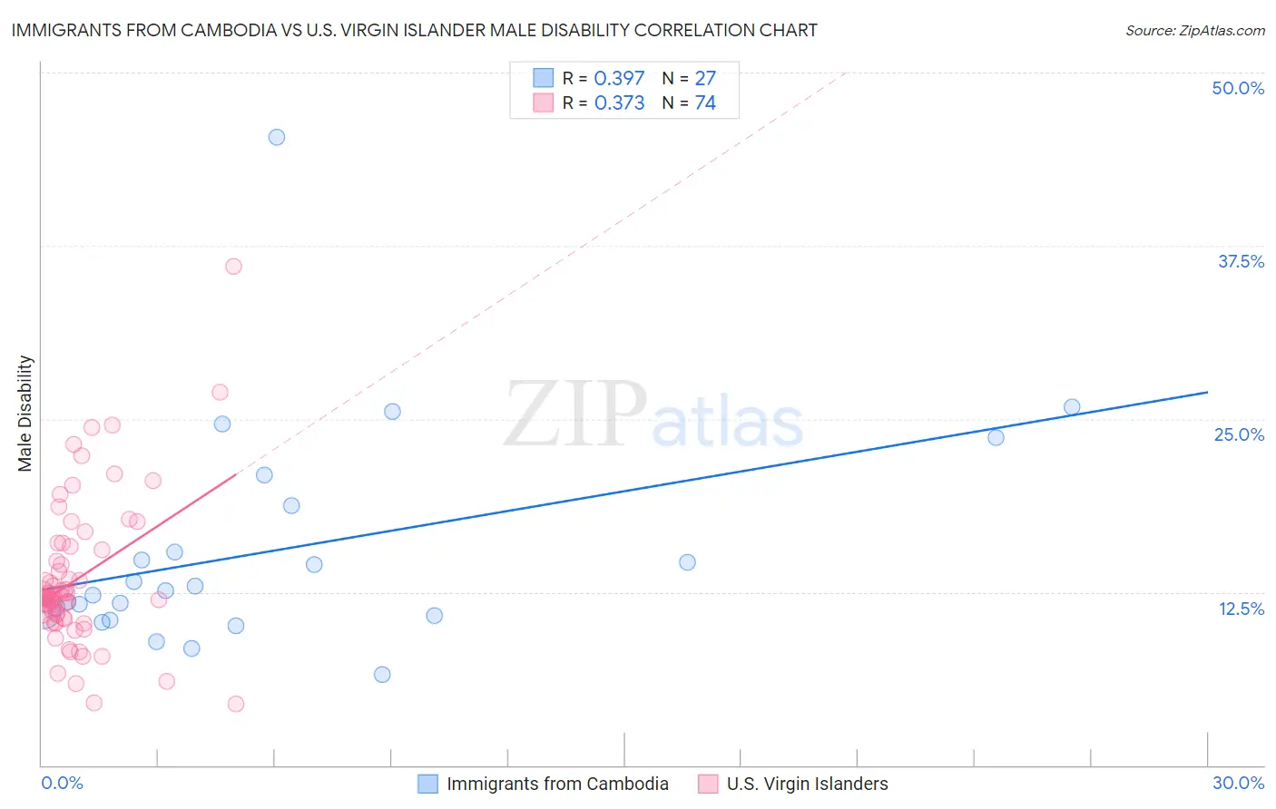 Immigrants from Cambodia vs U.S. Virgin Islander Male Disability