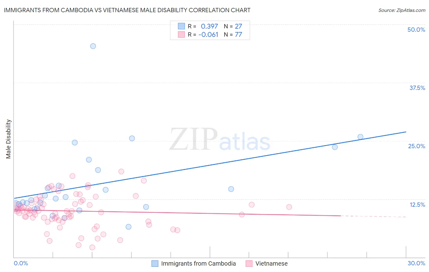 Immigrants from Cambodia vs Vietnamese Male Disability