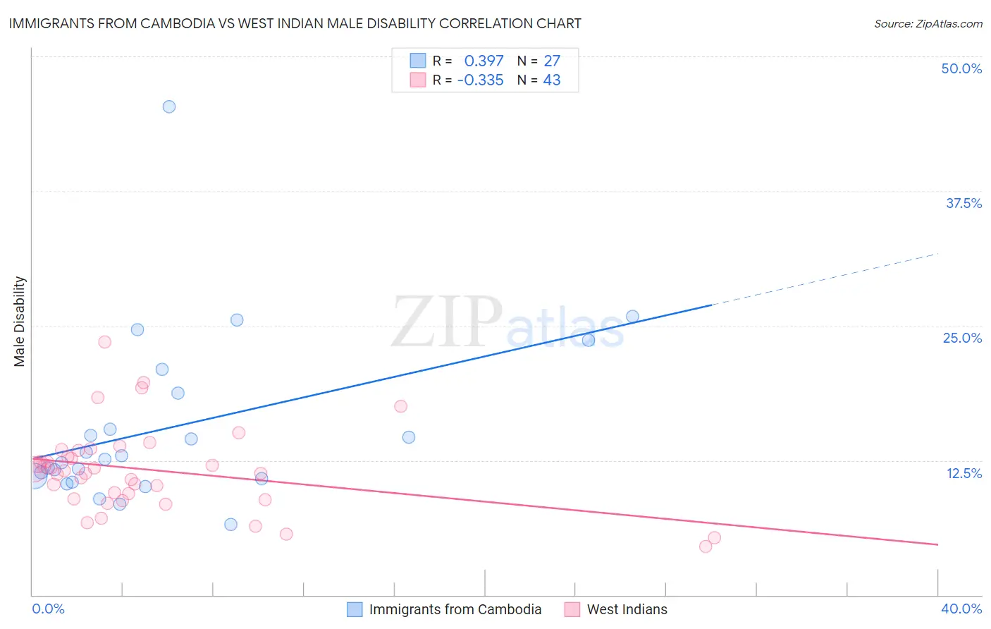 Immigrants from Cambodia vs West Indian Male Disability