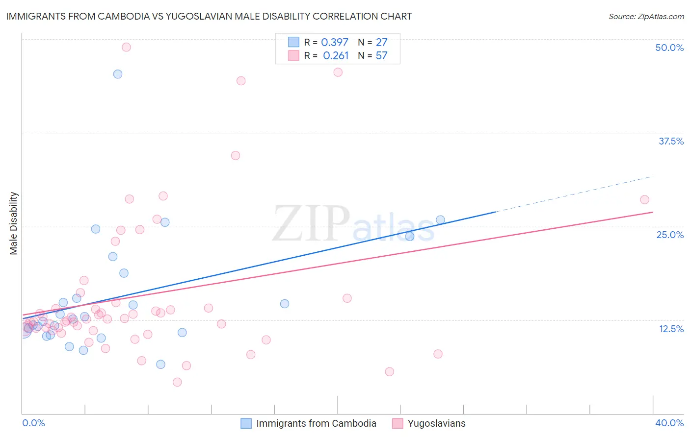 Immigrants from Cambodia vs Yugoslavian Male Disability