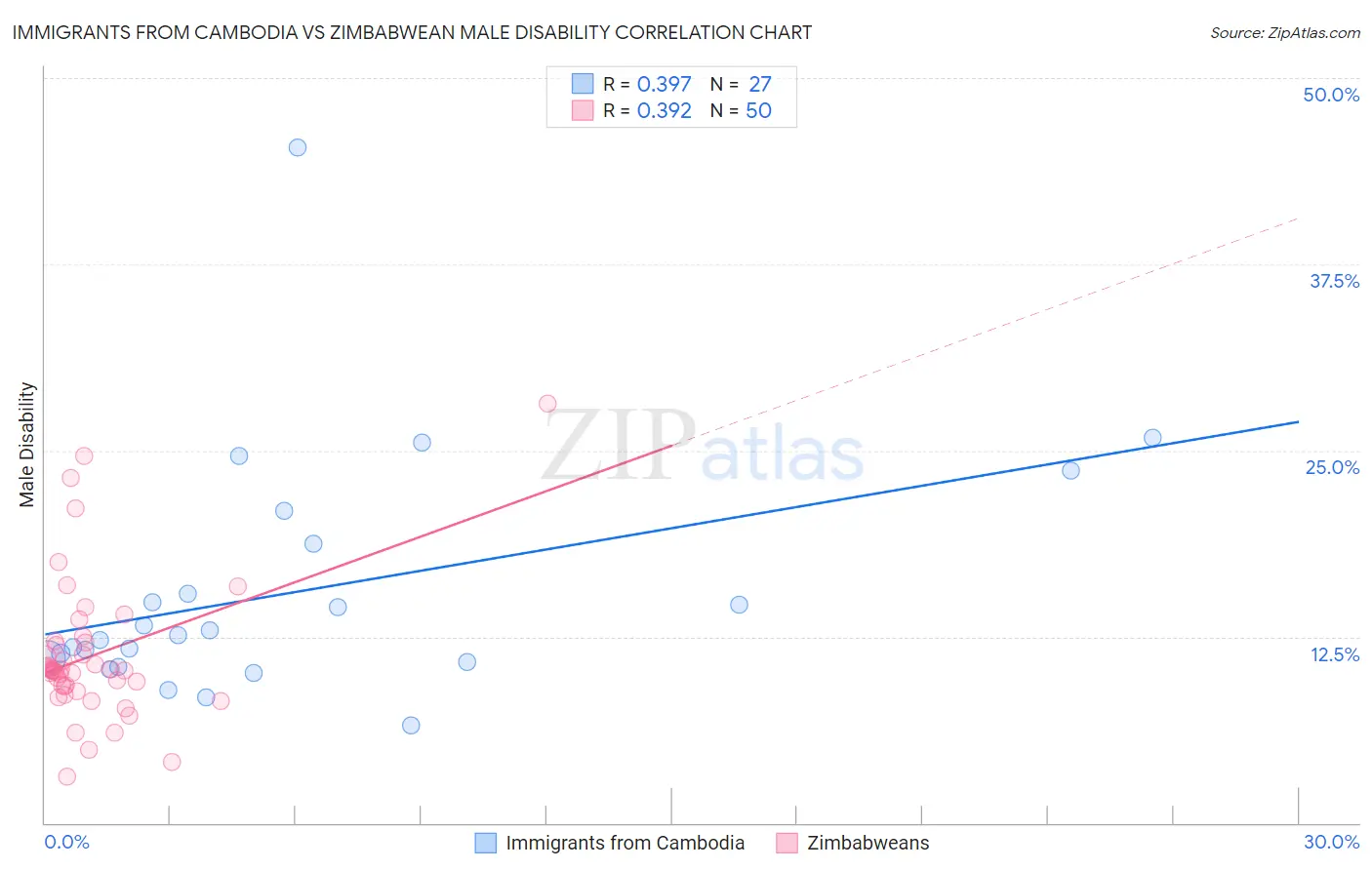 Immigrants from Cambodia vs Zimbabwean Male Disability