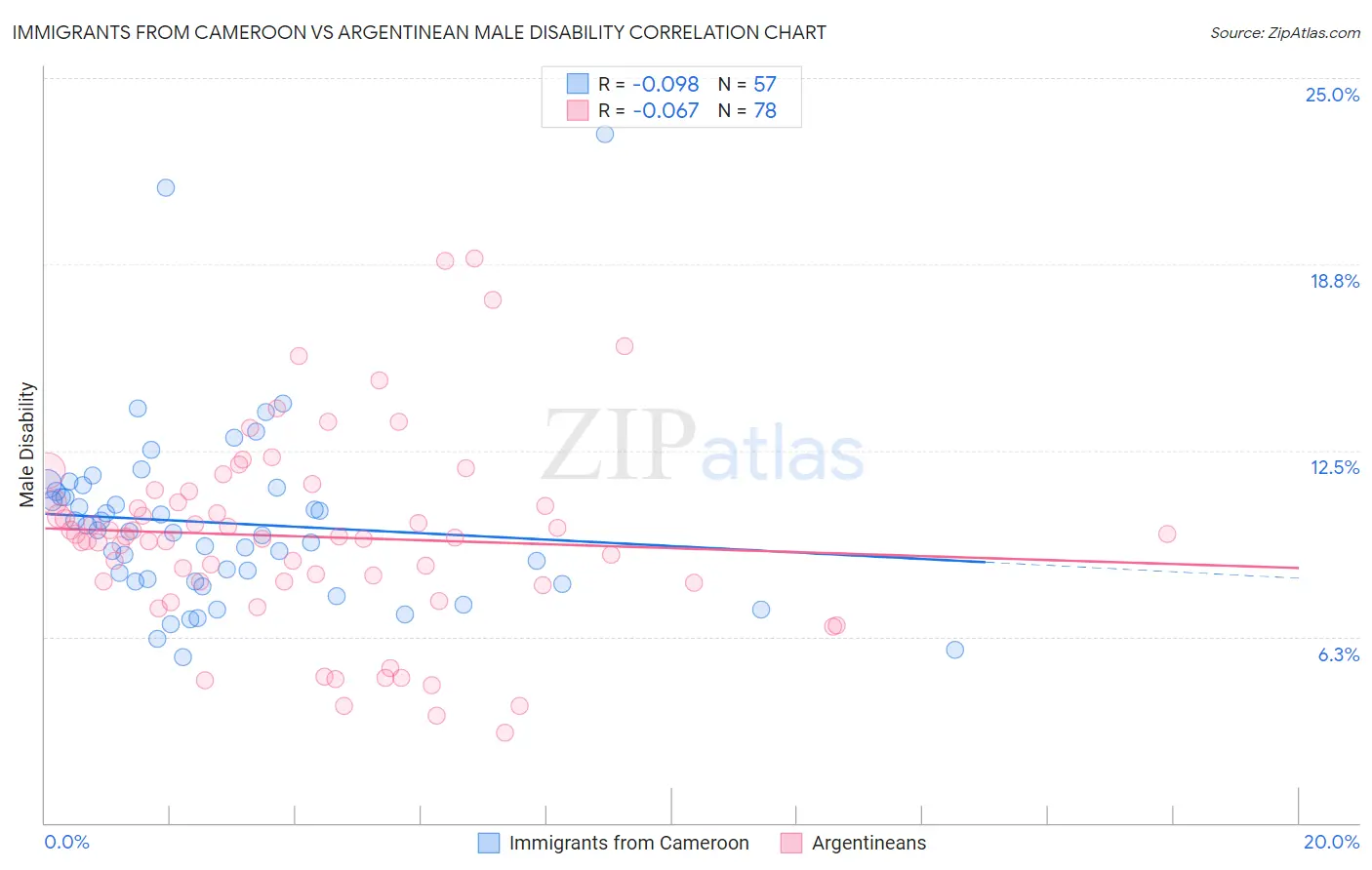 Immigrants from Cameroon vs Argentinean Male Disability