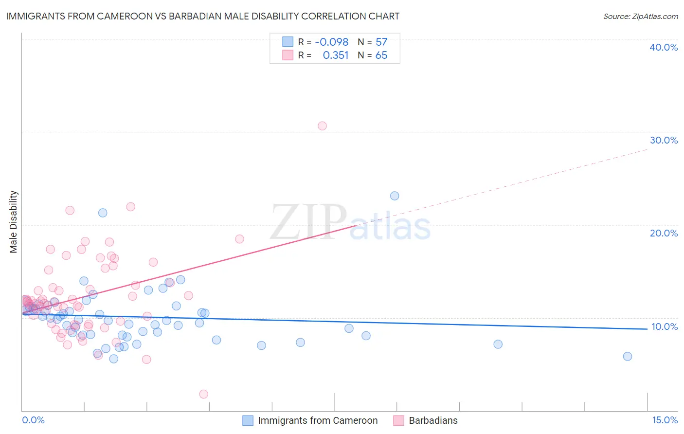 Immigrants from Cameroon vs Barbadian Male Disability
