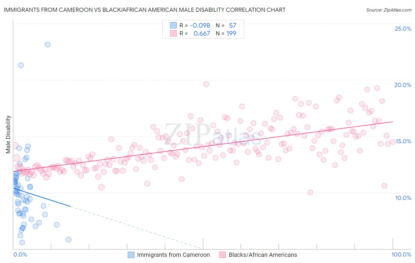 Immigrants from Cameroon vs Black/African American Male Disability