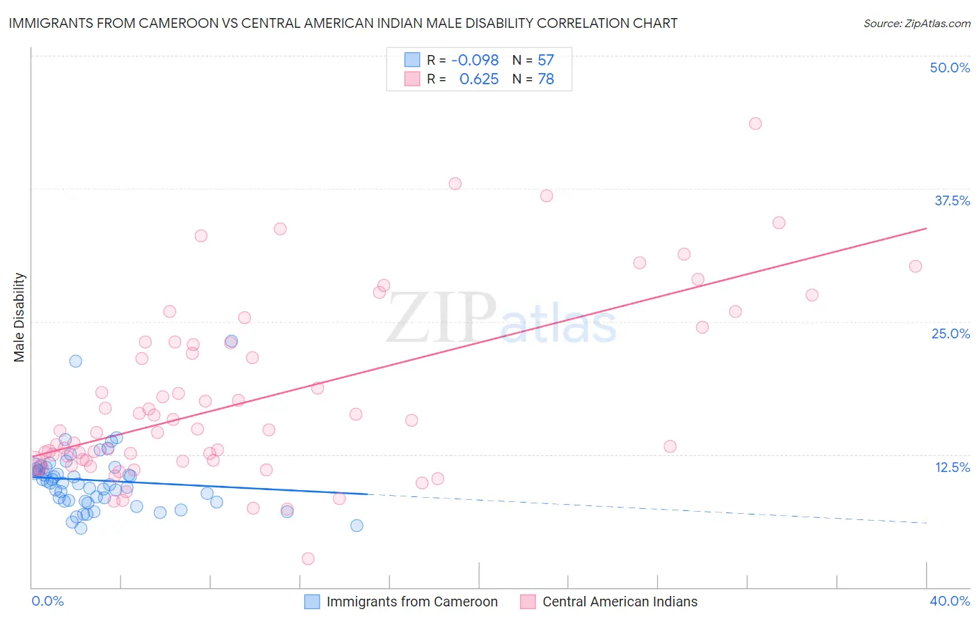 Immigrants from Cameroon vs Central American Indian Male Disability