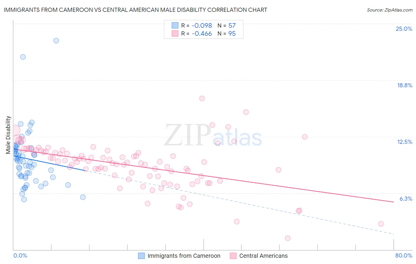Immigrants from Cameroon vs Central American Male Disability