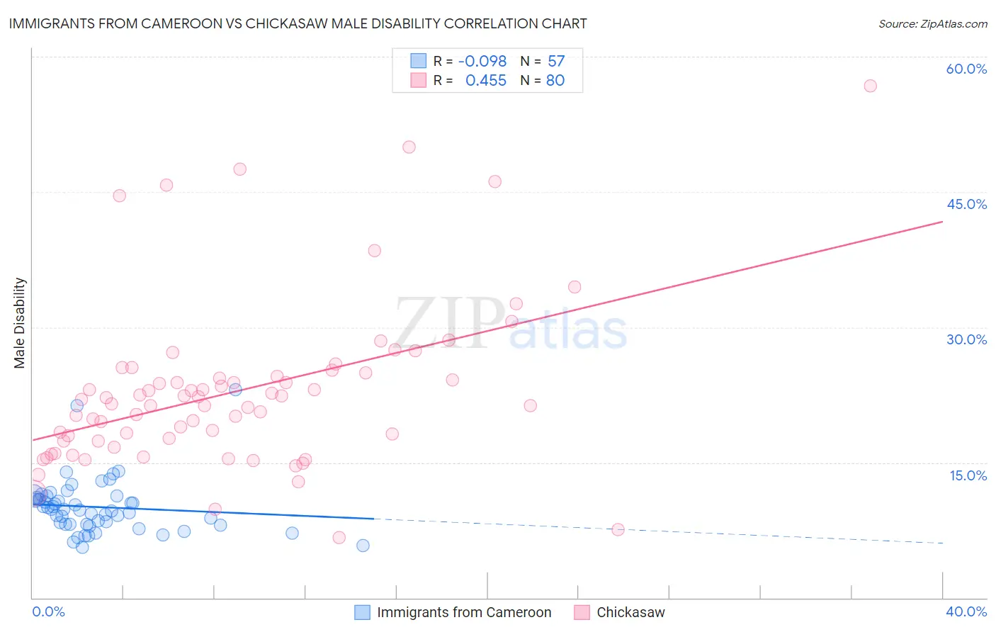 Immigrants from Cameroon vs Chickasaw Male Disability