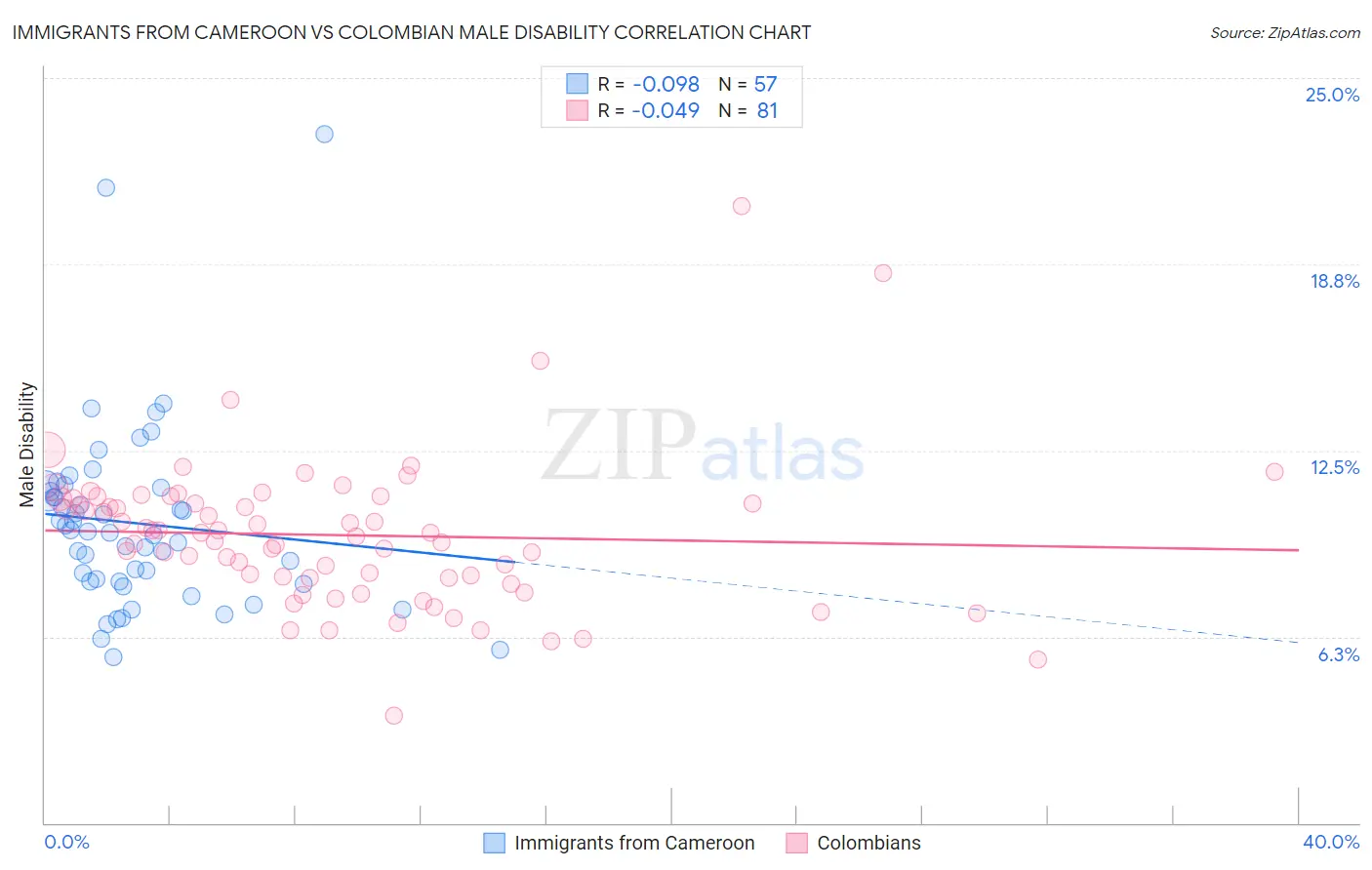 Immigrants from Cameroon vs Colombian Male Disability