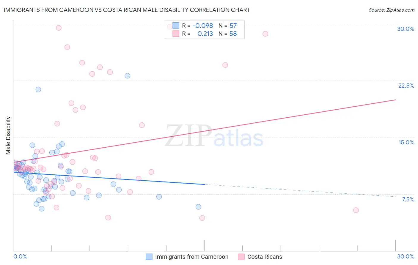 Immigrants from Cameroon vs Costa Rican Male Disability