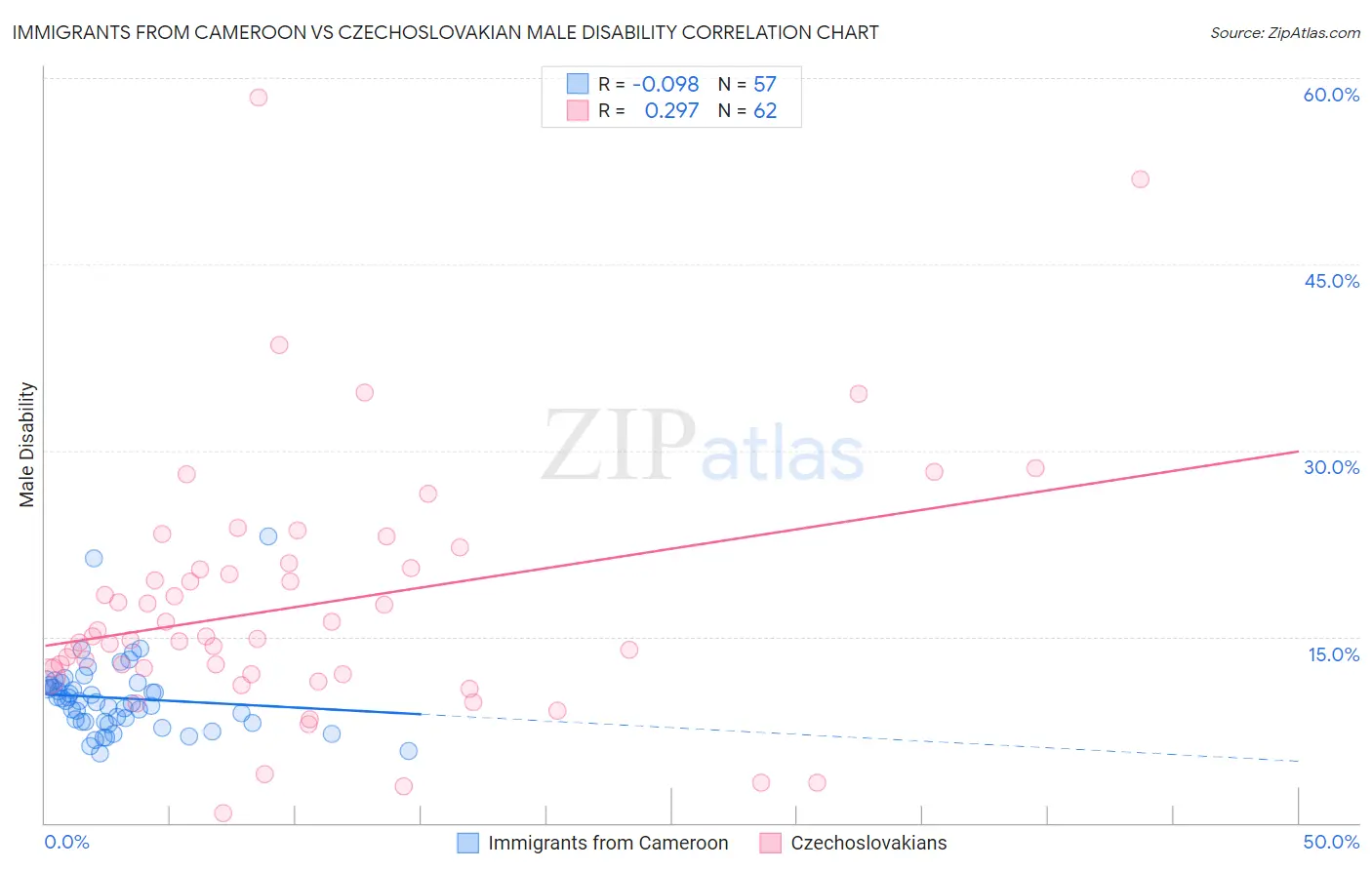 Immigrants from Cameroon vs Czechoslovakian Male Disability