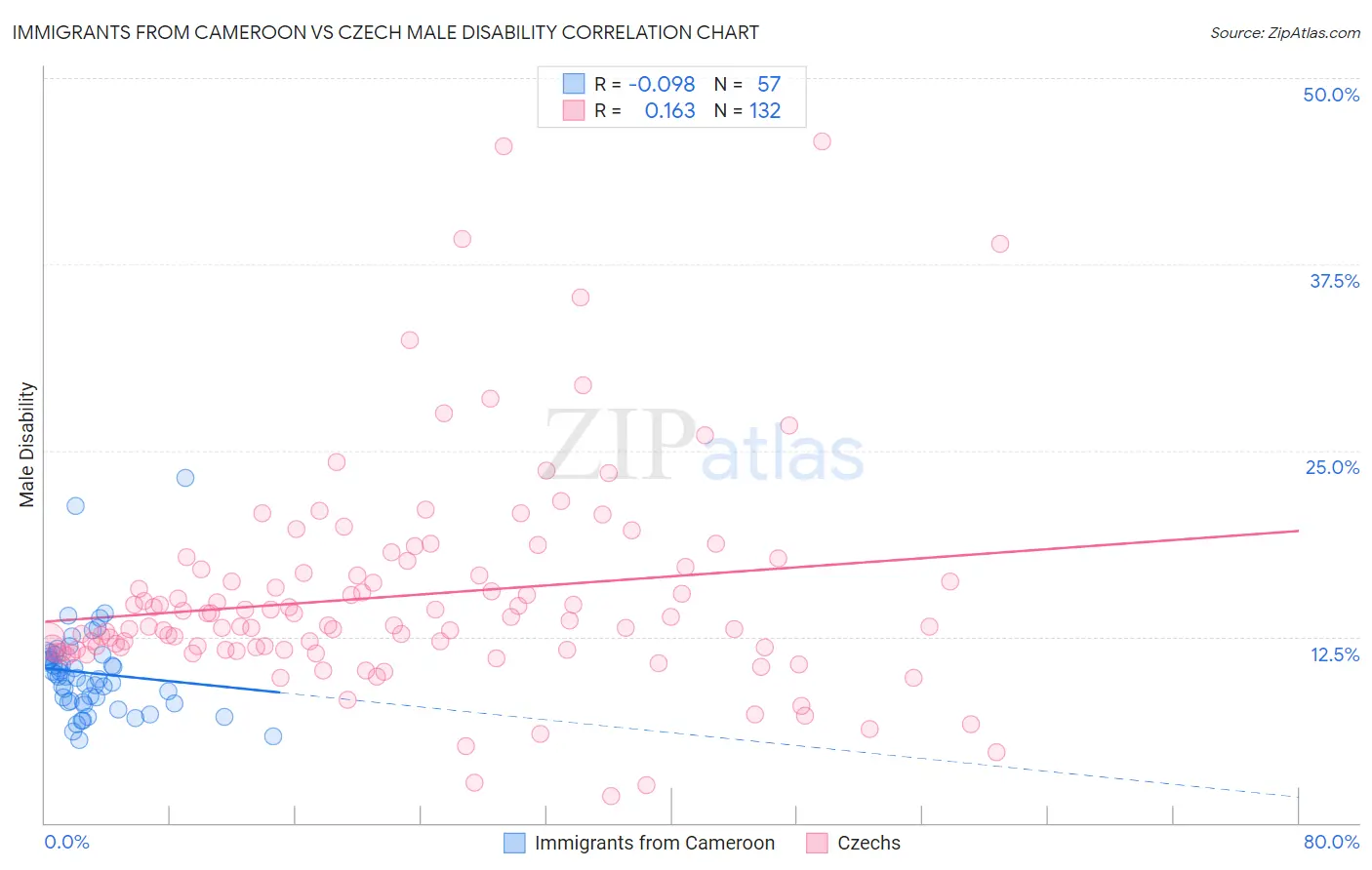 Immigrants from Cameroon vs Czech Male Disability
