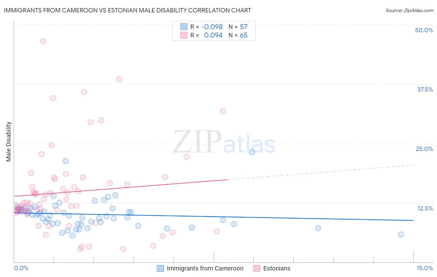 Immigrants from Cameroon vs Estonian Male Disability