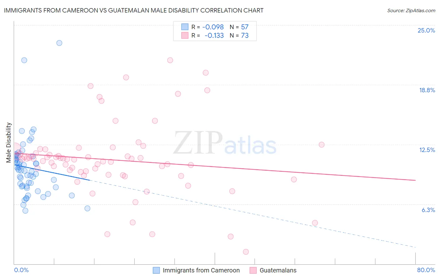 Immigrants from Cameroon vs Guatemalan Male Disability