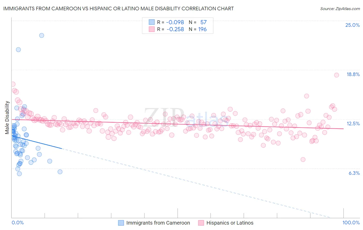 Immigrants from Cameroon vs Hispanic or Latino Male Disability
