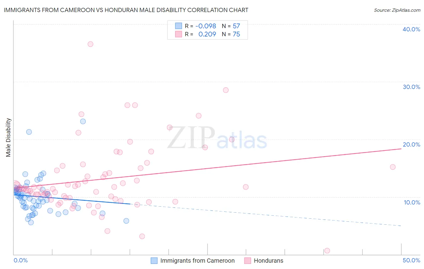 Immigrants from Cameroon vs Honduran Male Disability