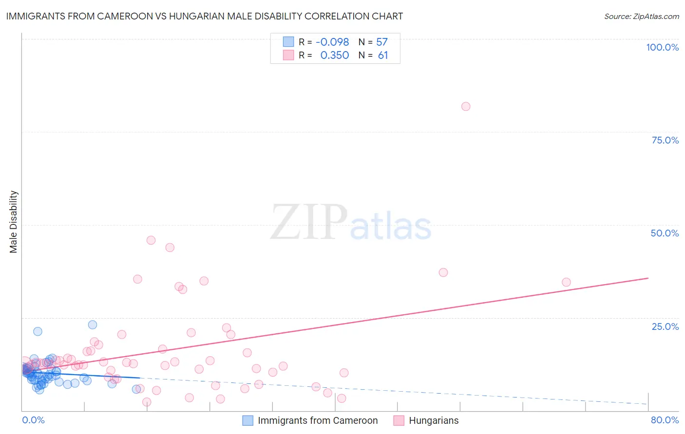Immigrants from Cameroon vs Hungarian Male Disability