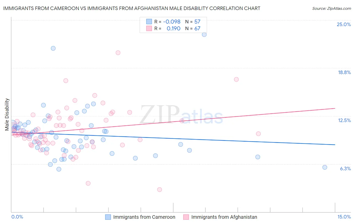 Immigrants from Cameroon vs Immigrants from Afghanistan Male Disability