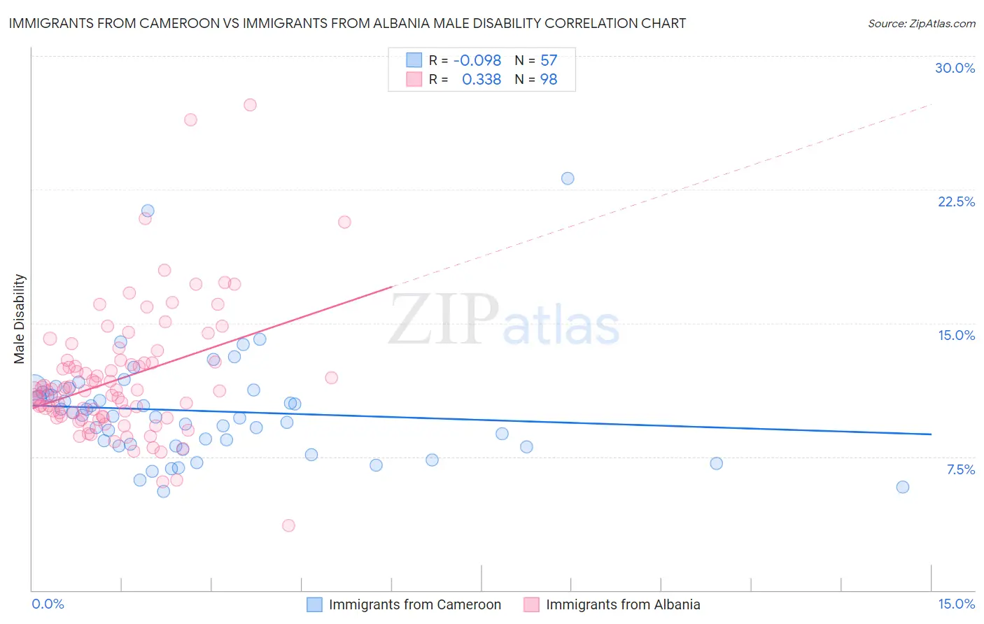 Immigrants from Cameroon vs Immigrants from Albania Male Disability