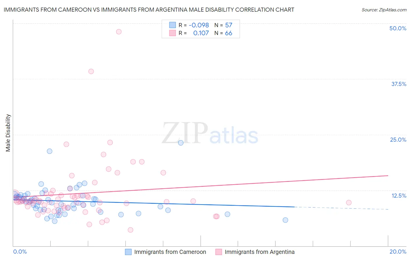 Immigrants from Cameroon vs Immigrants from Argentina Male Disability