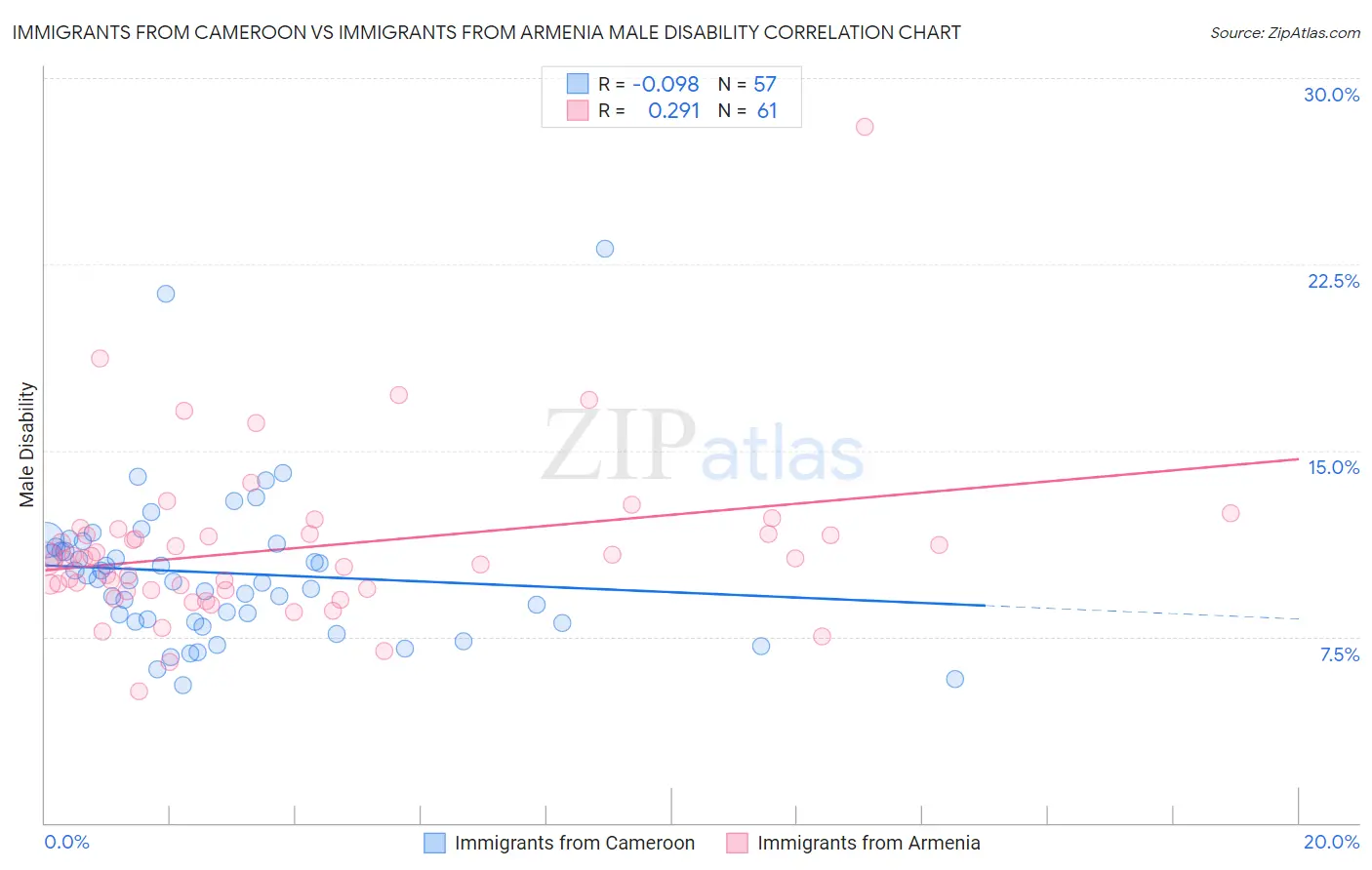 Immigrants from Cameroon vs Immigrants from Armenia Male Disability