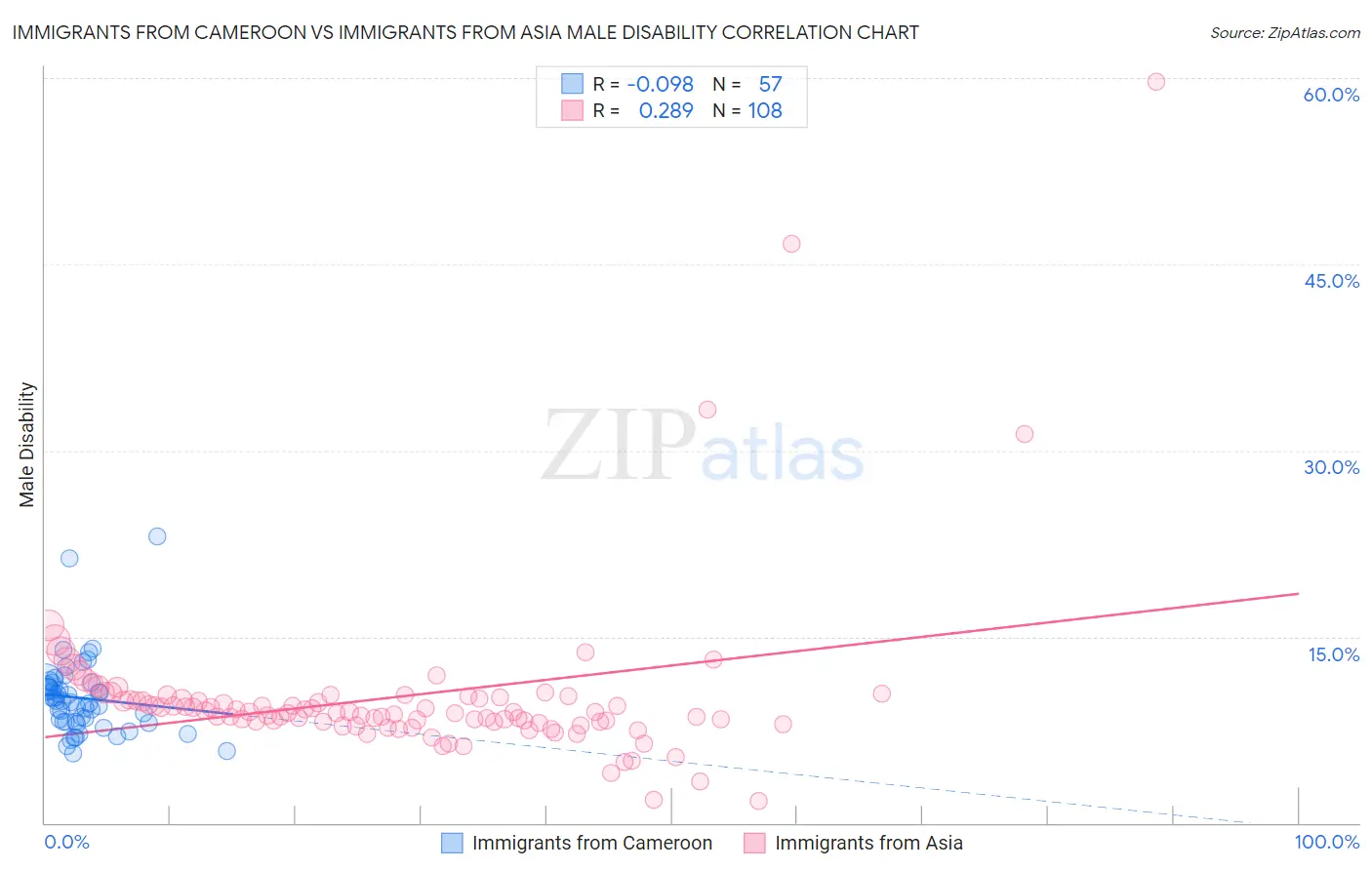 Immigrants from Cameroon vs Immigrants from Asia Male Disability