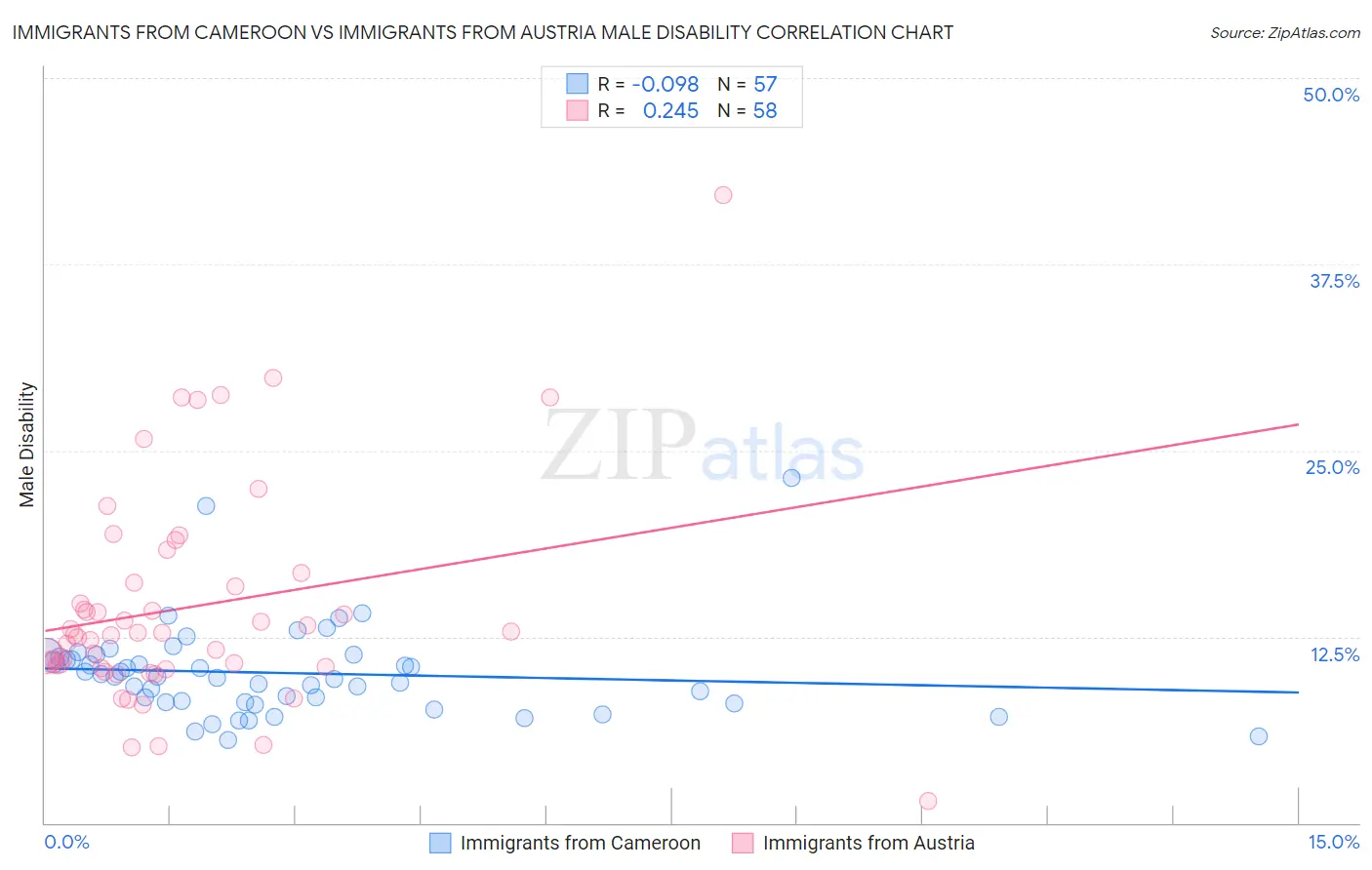 Immigrants from Cameroon vs Immigrants from Austria Male Disability