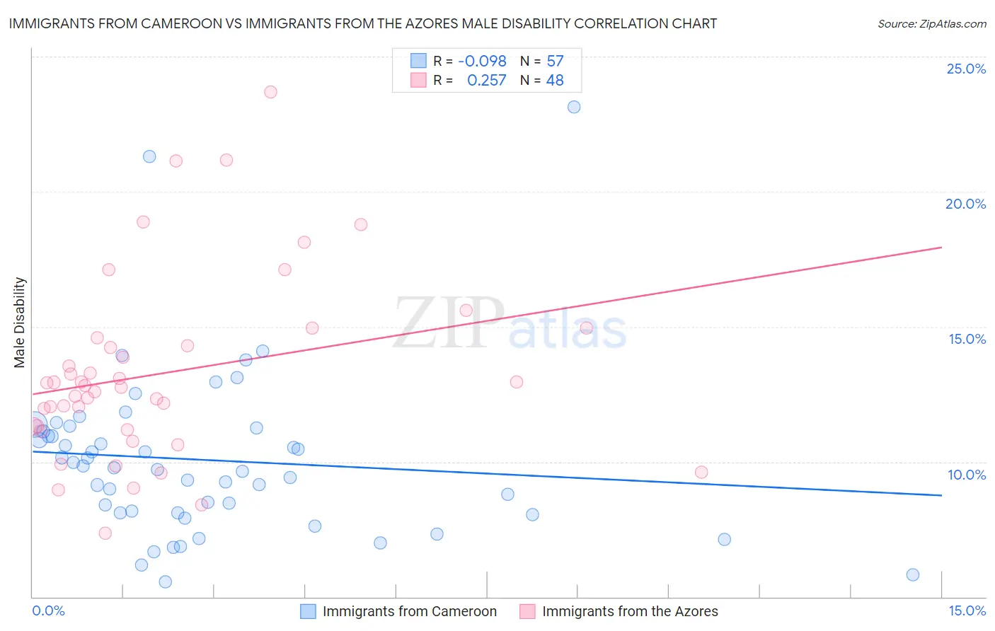 Immigrants from Cameroon vs Immigrants from the Azores Male Disability