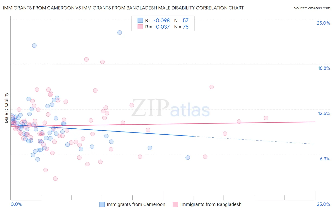 Immigrants from Cameroon vs Immigrants from Bangladesh Male Disability