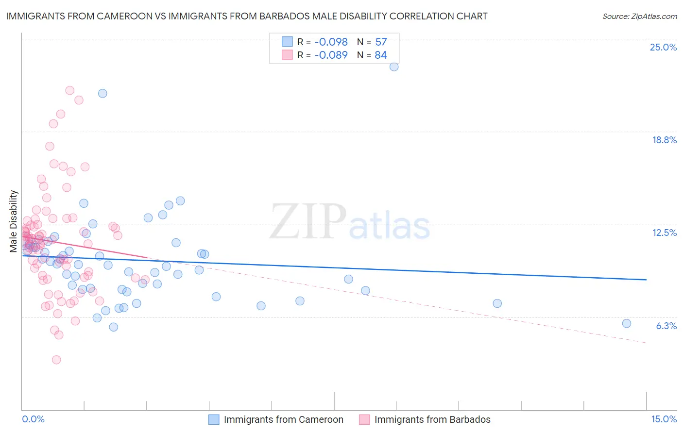 Immigrants from Cameroon vs Immigrants from Barbados Male Disability