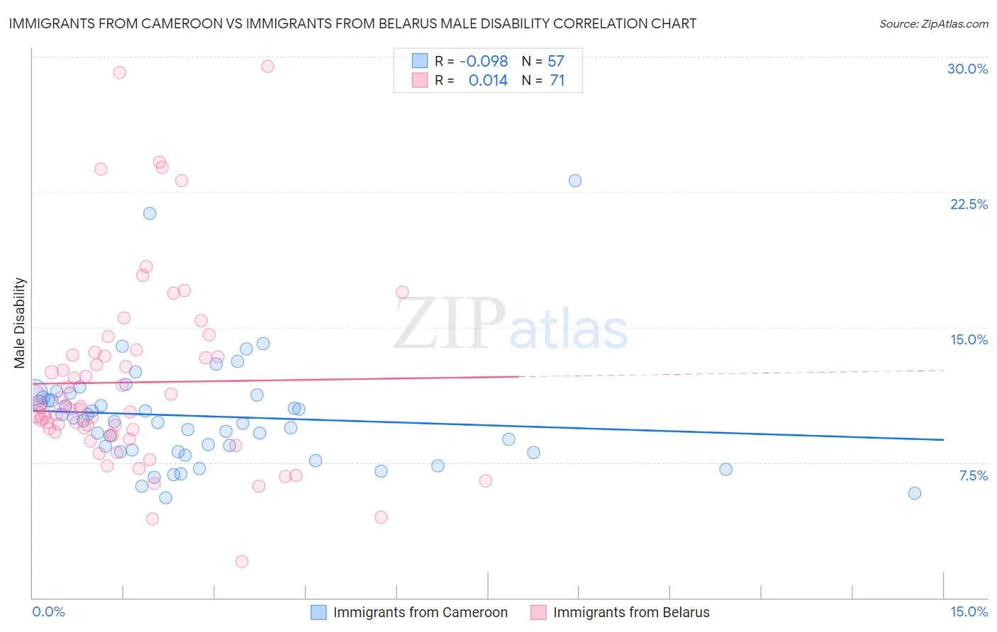 Immigrants from Cameroon vs Immigrants from Belarus Male Disability