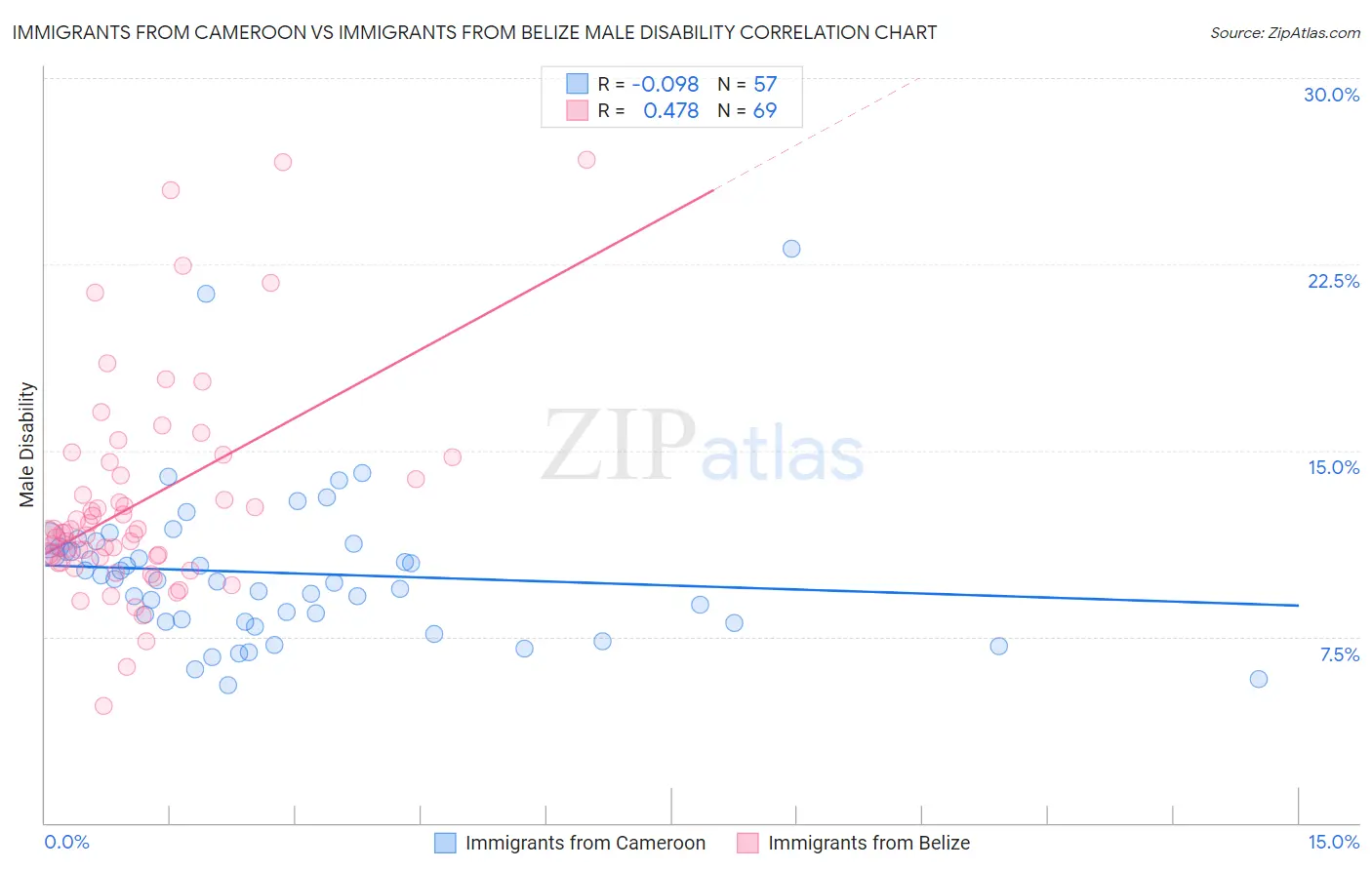 Immigrants from Cameroon vs Immigrants from Belize Male Disability