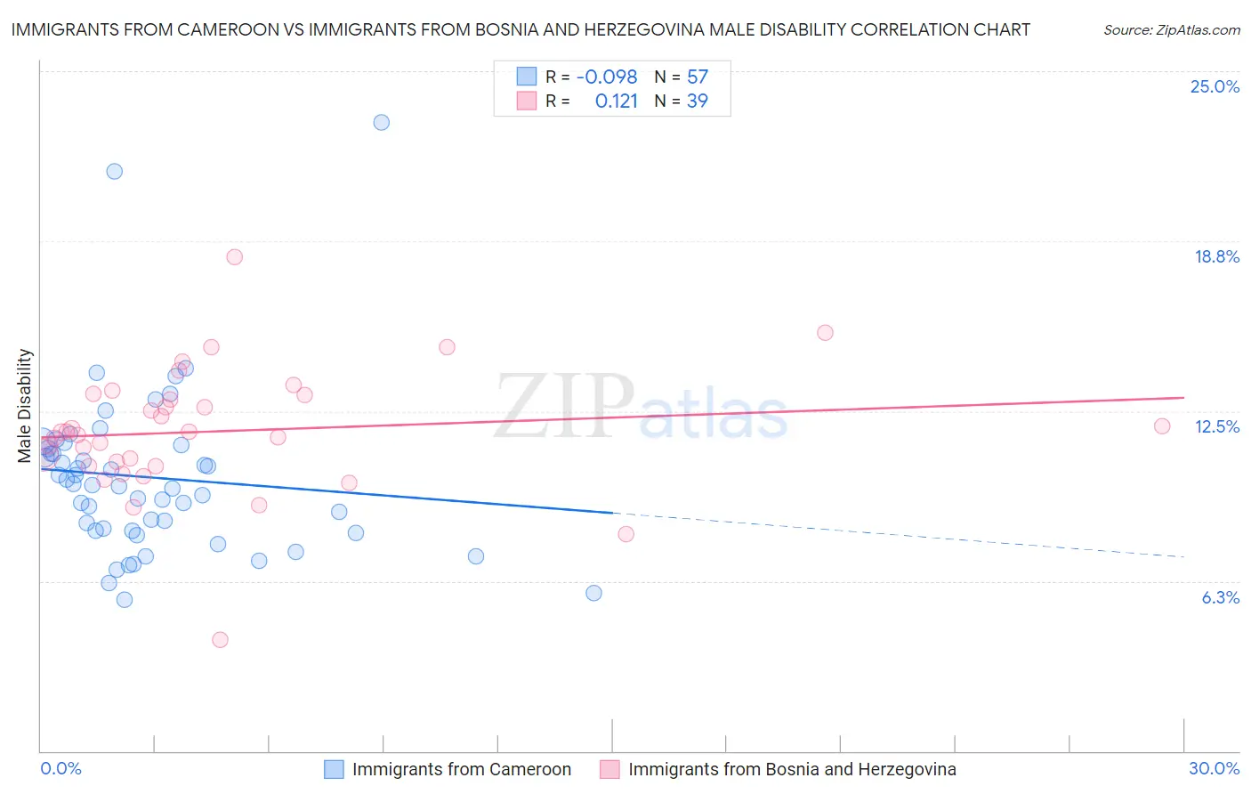 Immigrants from Cameroon vs Immigrants from Bosnia and Herzegovina Male Disability