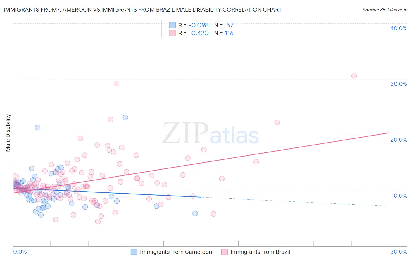 Immigrants from Cameroon vs Immigrants from Brazil Male Disability