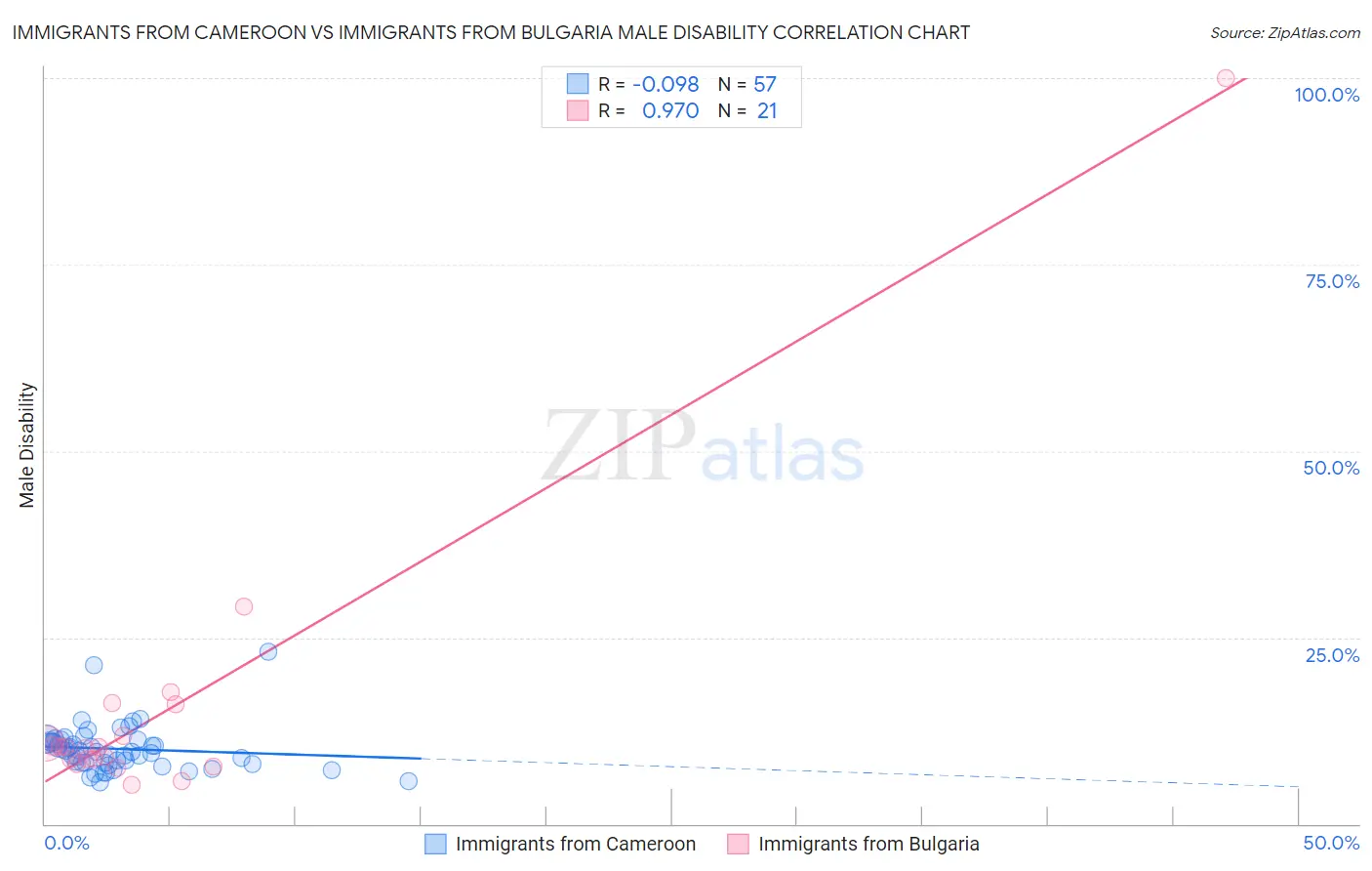 Immigrants from Cameroon vs Immigrants from Bulgaria Male Disability