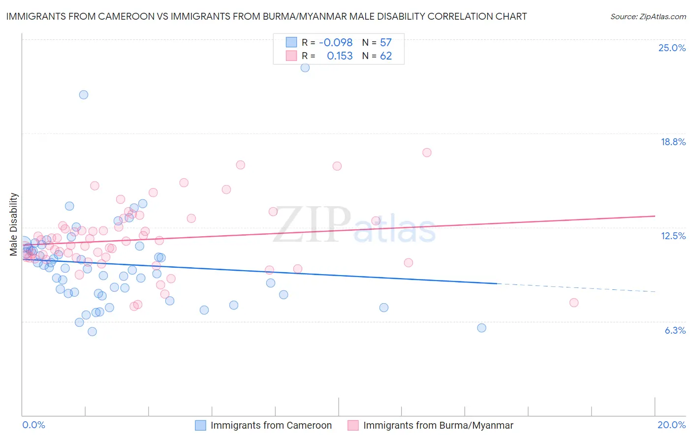 Immigrants from Cameroon vs Immigrants from Burma/Myanmar Male Disability