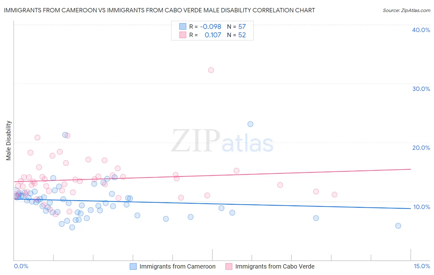 Immigrants from Cameroon vs Immigrants from Cabo Verde Male Disability