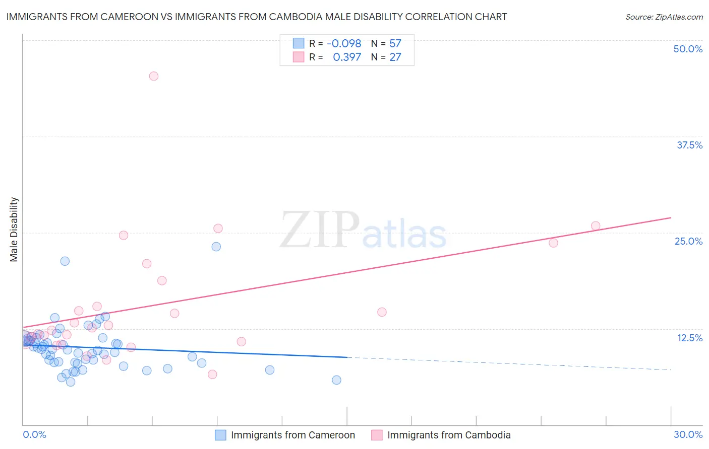 Immigrants from Cameroon vs Immigrants from Cambodia Male Disability
