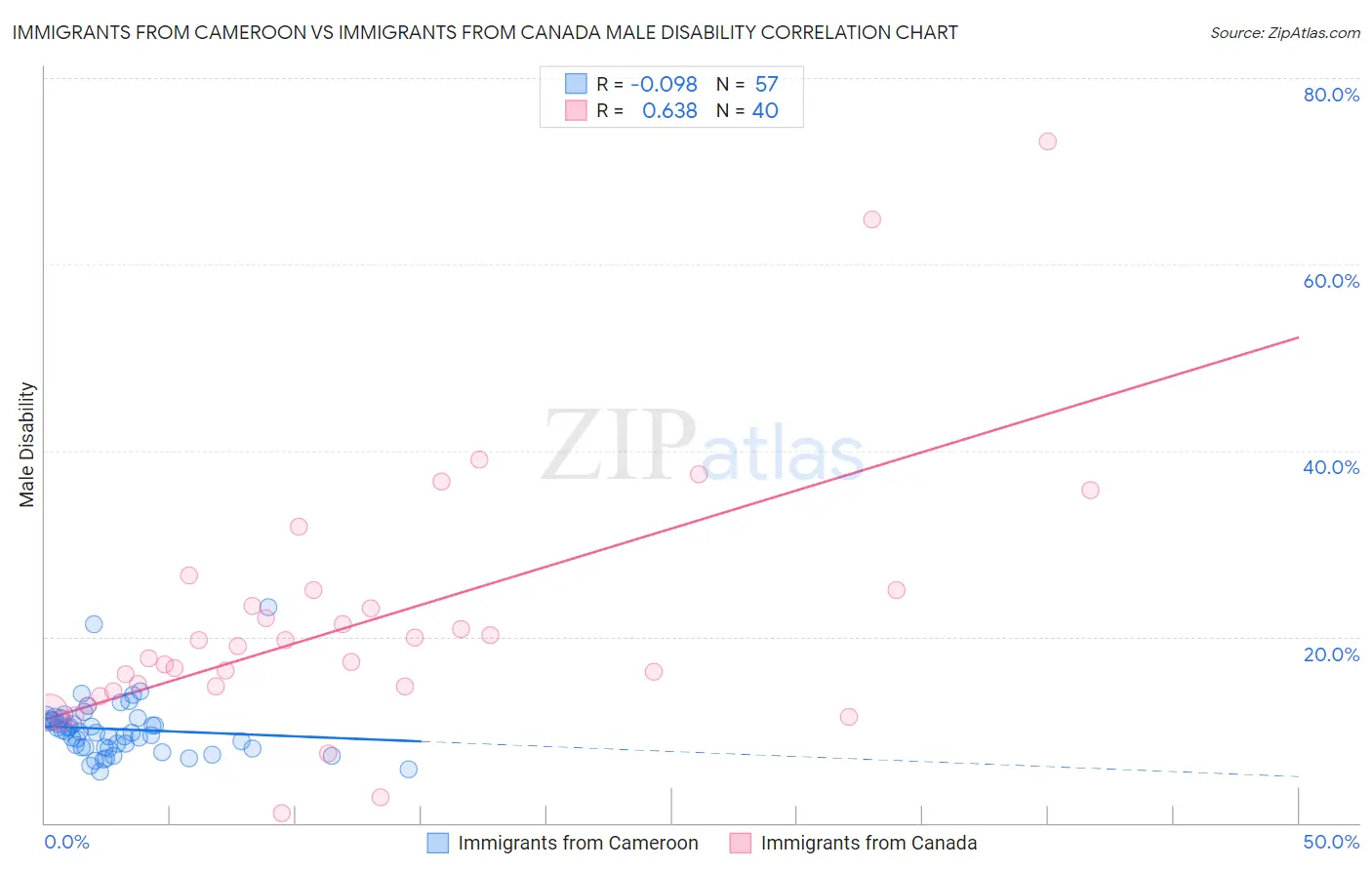 Immigrants from Cameroon vs Immigrants from Canada Male Disability