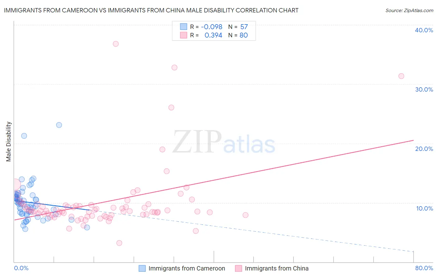 Immigrants from Cameroon vs Immigrants from China Male Disability