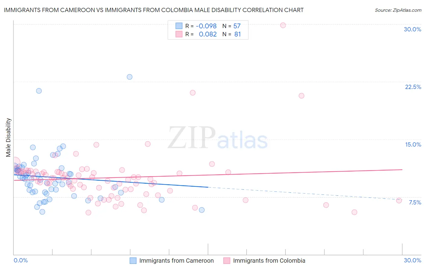 Immigrants from Cameroon vs Immigrants from Colombia Male Disability