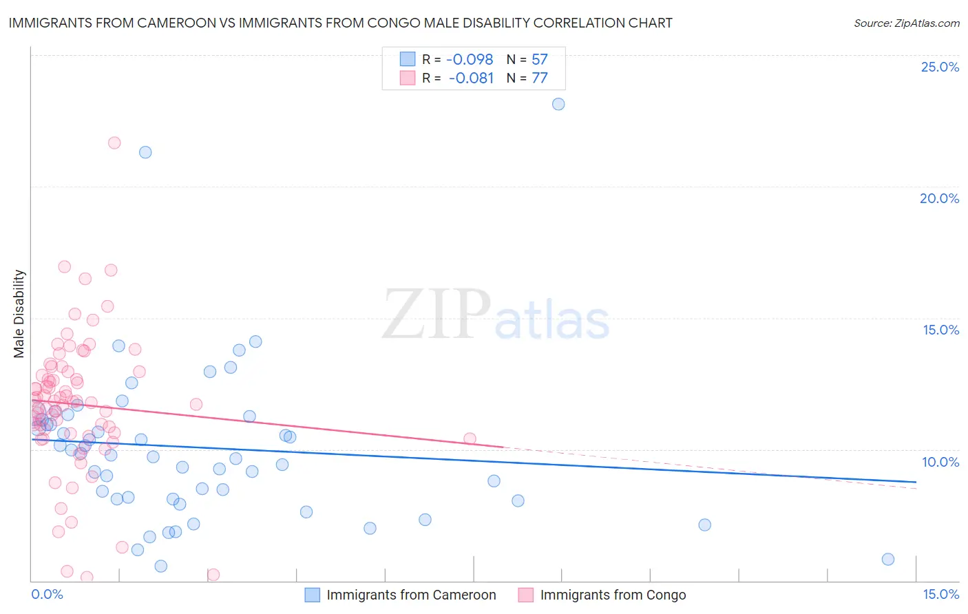 Immigrants from Cameroon vs Immigrants from Congo Male Disability
