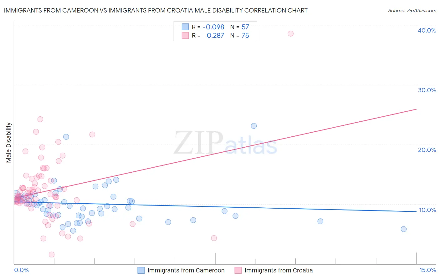 Immigrants from Cameroon vs Immigrants from Croatia Male Disability