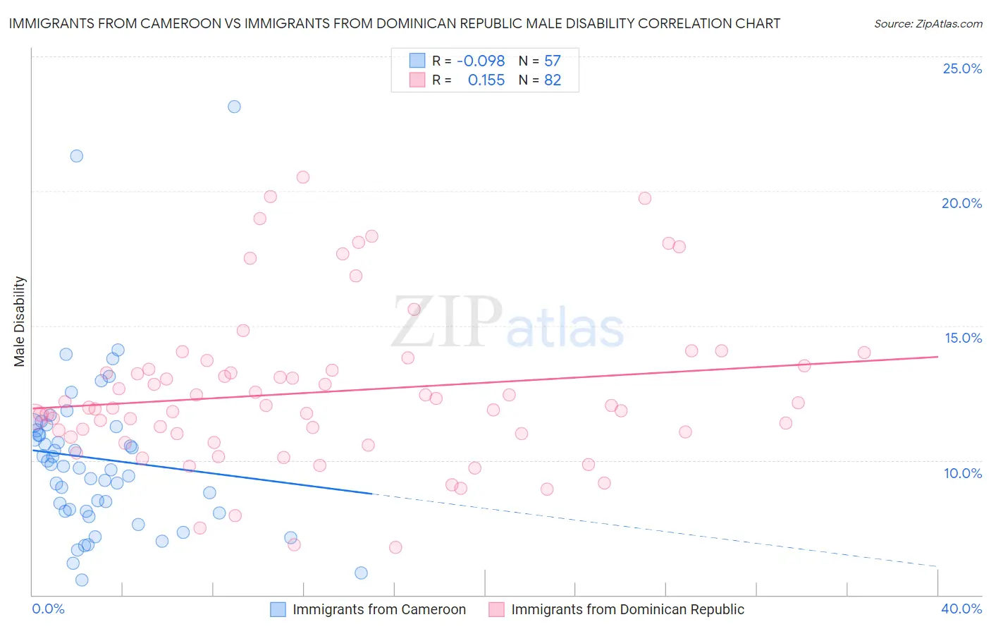 Immigrants from Cameroon vs Immigrants from Dominican Republic Male Disability