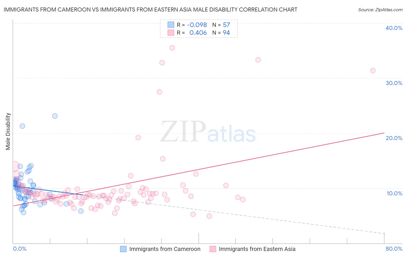 Immigrants from Cameroon vs Immigrants from Eastern Asia Male Disability