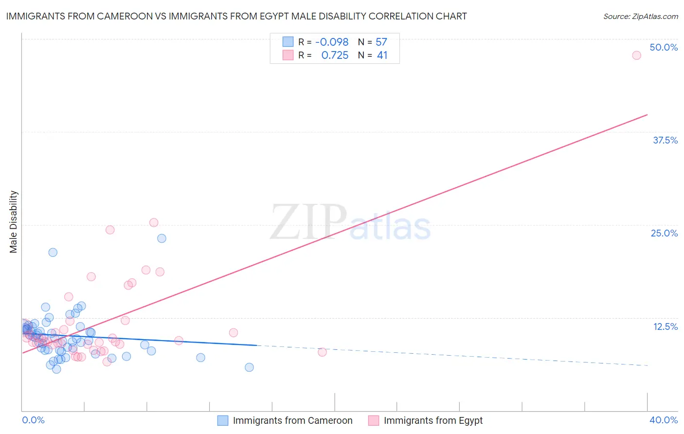Immigrants from Cameroon vs Immigrants from Egypt Male Disability